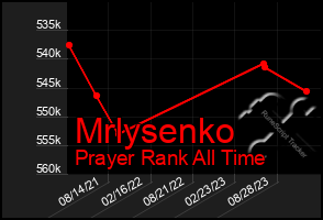 Total Graph of Mrlysenko