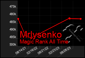 Total Graph of Mrlysenko