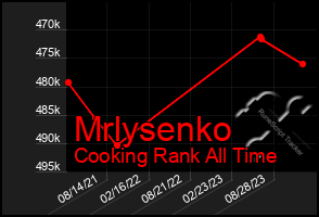 Total Graph of Mrlysenko