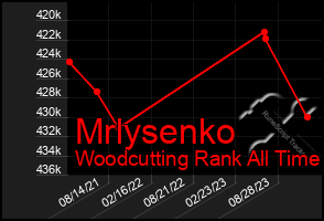 Total Graph of Mrlysenko