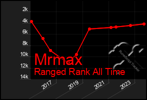 Total Graph of Mrmax