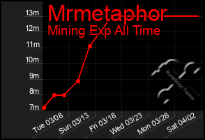 Total Graph of Mrmetaphor