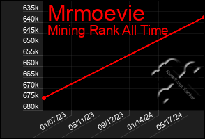Total Graph of Mrmoevie
