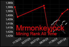 Total Graph of Mrmonkeyjock