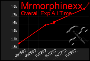 Total Graph of Mrmorphinexx