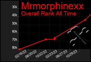 Total Graph of Mrmorphinexx