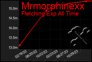 Total Graph of Mrmorphinexx