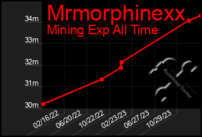 Total Graph of Mrmorphinexx