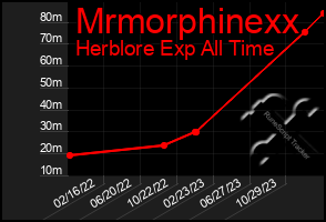 Total Graph of Mrmorphinexx