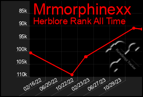 Total Graph of Mrmorphinexx