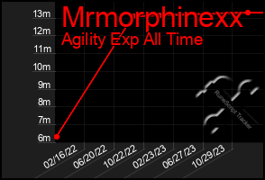 Total Graph of Mrmorphinexx