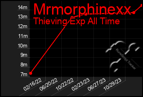 Total Graph of Mrmorphinexx