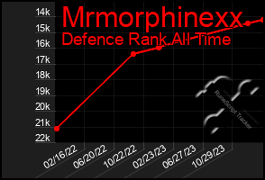 Total Graph of Mrmorphinexx