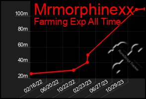 Total Graph of Mrmorphinexx