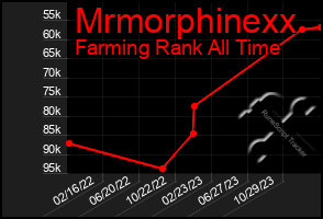 Total Graph of Mrmorphinexx