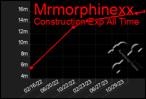 Total Graph of Mrmorphinexx