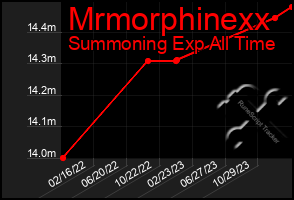 Total Graph of Mrmorphinexx