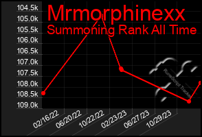 Total Graph of Mrmorphinexx