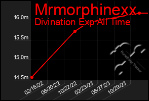 Total Graph of Mrmorphinexx