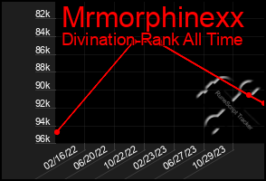 Total Graph of Mrmorphinexx