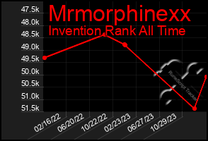 Total Graph of Mrmorphinexx