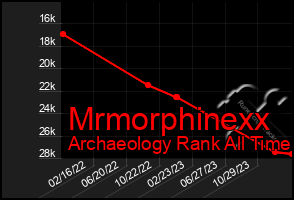 Total Graph of Mrmorphinexx