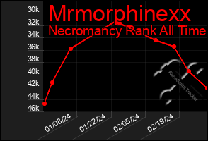 Total Graph of Mrmorphinexx