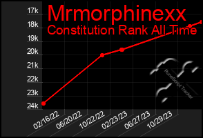 Total Graph of Mrmorphinexx