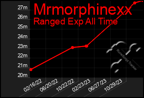 Total Graph of Mrmorphinexx