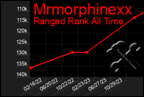 Total Graph of Mrmorphinexx