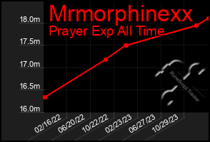 Total Graph of Mrmorphinexx