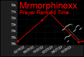 Total Graph of Mrmorphinexx