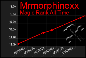 Total Graph of Mrmorphinexx