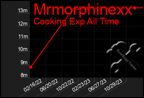 Total Graph of Mrmorphinexx