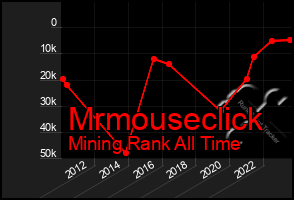 Total Graph of Mrmouseclick
