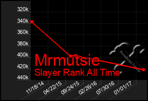 Total Graph of Mrmutsie