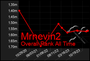 Total Graph of Mrnevin2