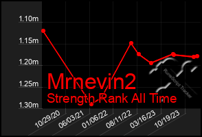 Total Graph of Mrnevin2