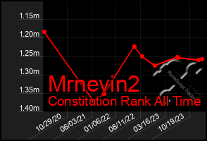 Total Graph of Mrnevin2