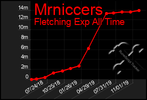 Total Graph of Mrniccers