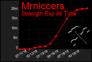 Total Graph of Mrniccers
