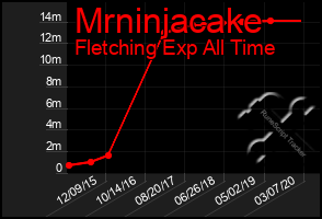 Total Graph of Mrninjacake