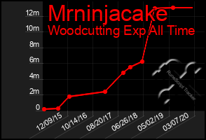 Total Graph of Mrninjacake