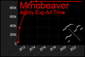 Total Graph of Mrnobeaver