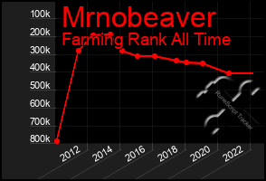 Total Graph of Mrnobeaver