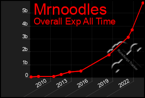 Total Graph of Mrnoodles