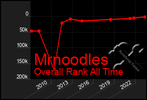 Total Graph of Mrnoodles