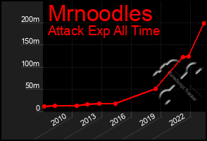 Total Graph of Mrnoodles