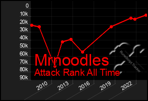 Total Graph of Mrnoodles
