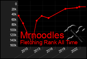 Total Graph of Mrnoodles